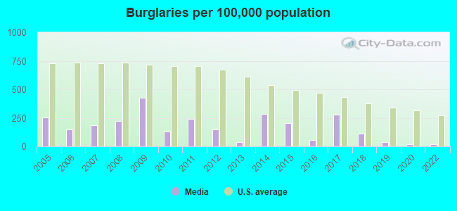 Burglaries per 100,000 population