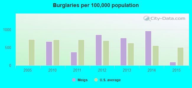 Burglaries per 100,000 population