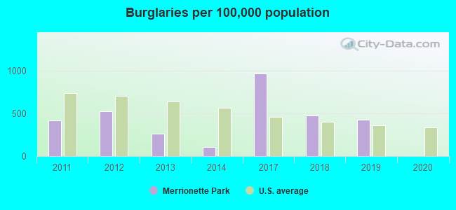 Burglaries per 100,000 population