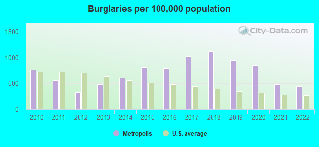 Burglaries per 100,000 population