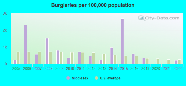 Burglaries per 100,000 population