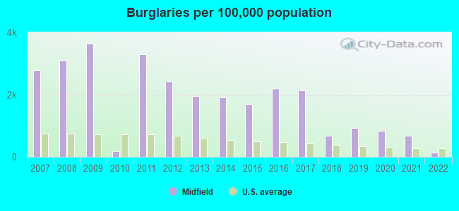 Burglaries per 100,000 population