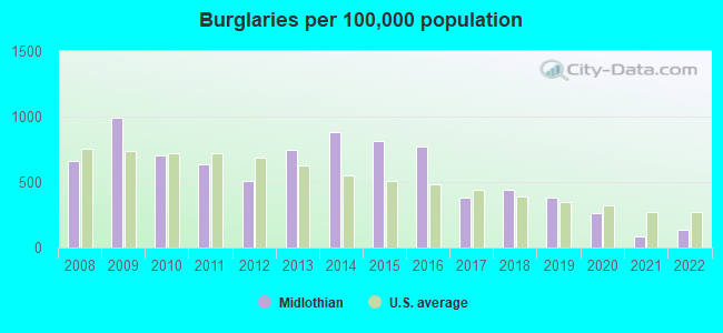 Burglaries per 100,000 population