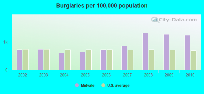 Burglaries per 100,000 population