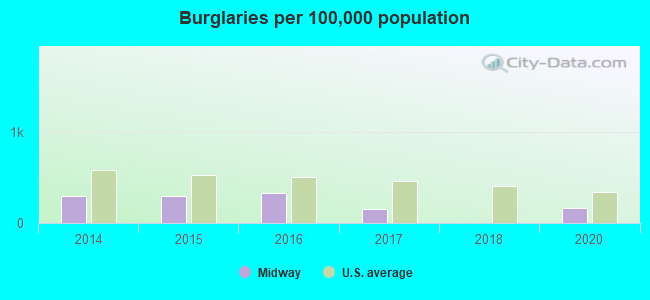 Burglaries per 100,000 population