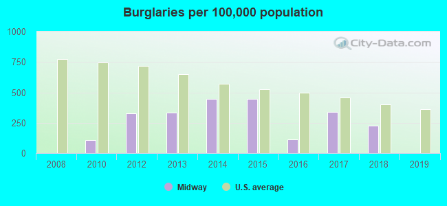 Burglaries per 100,000 population