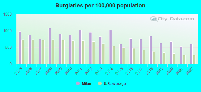 Burglaries per 100,000 population