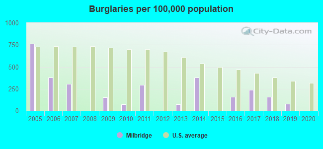 Burglaries per 100,000 population