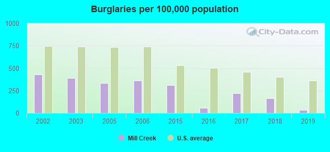 Burglaries per 100,000 population