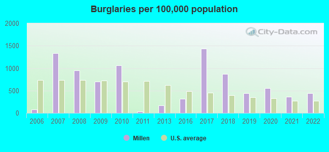 Burglaries per 100,000 population