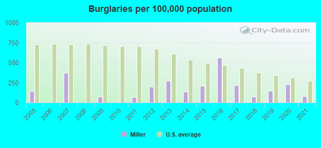 Burglaries per 100,000 population