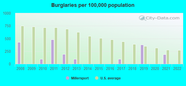 Burglaries per 100,000 population