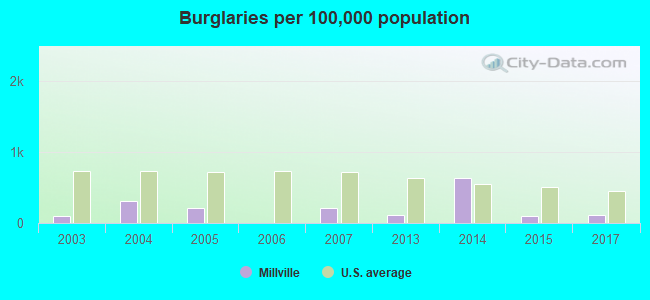 Burglaries per 100,000 population