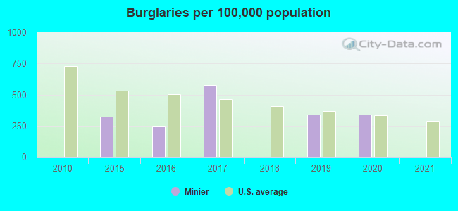 Burglaries per 100,000 population