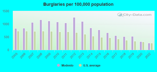 Burglaries per 100,000 population