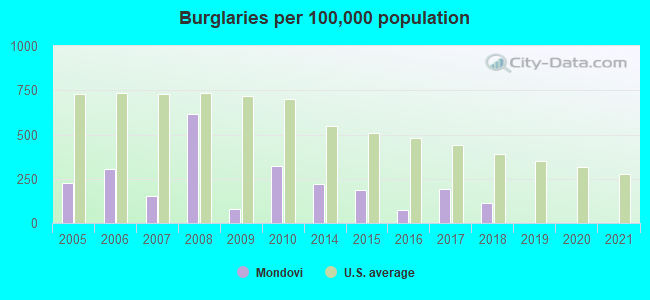 Burglaries per 100,000 population