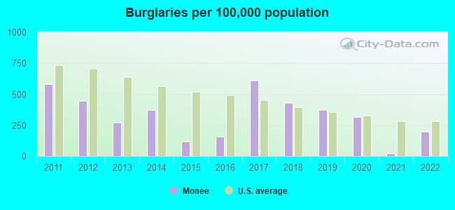 Burglaries per 100,000 population