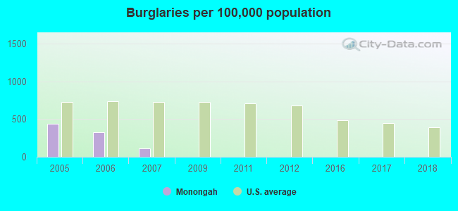 Burglaries per 100,000 population