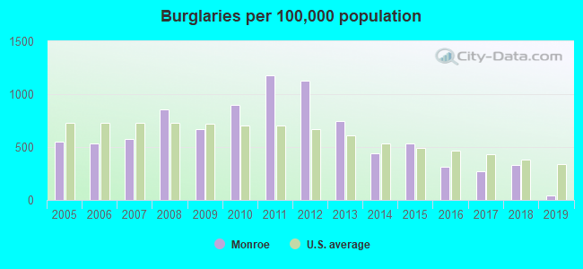 Burglaries per 100,000 population