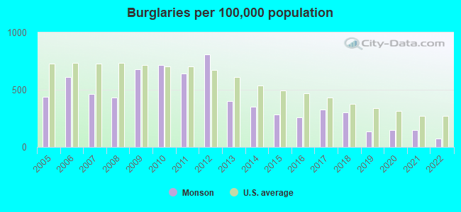 Burglaries per 100,000 population