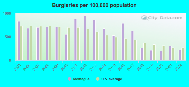 Burglaries per 100,000 population