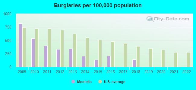 Burglaries per 100,000 population