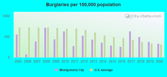 Burglaries per 100,000 population