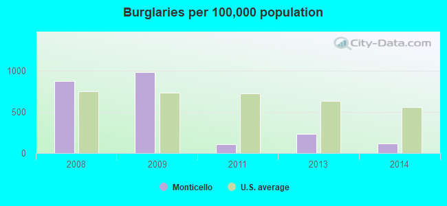 Burglaries per 100,000 population