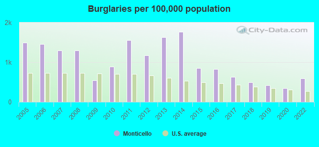 Burglaries per 100,000 population