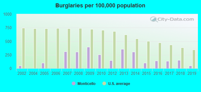 Burglaries per 100,000 population