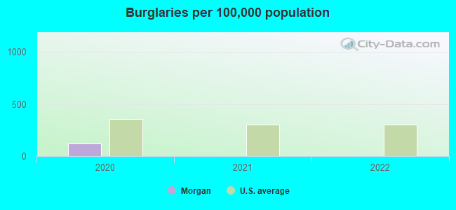 Burglaries per 100,000 population