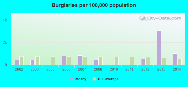 Burglaries per 100,000 population