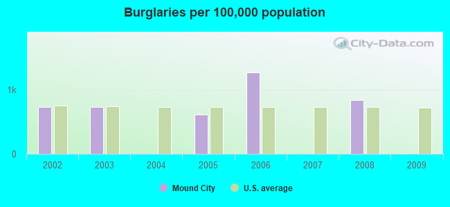 Burglaries per 100,000 population