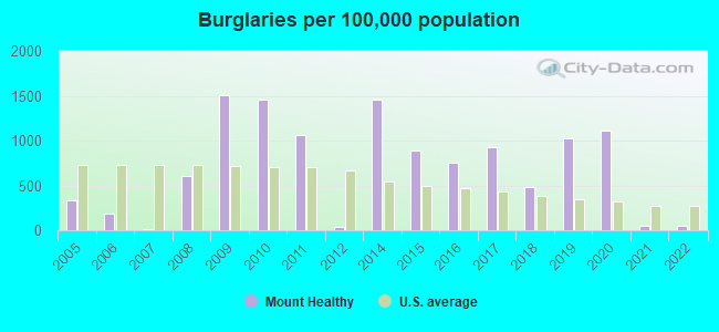 Burglaries per 100,000 population