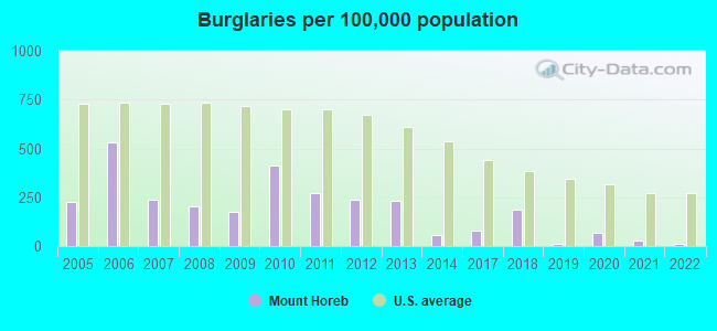 Burglaries per 100,000 population