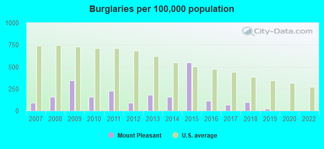 Burglaries per 100,000 population