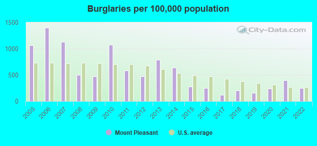 Burglaries per 100,000 population