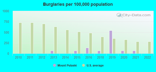 Burglaries per 100,000 population