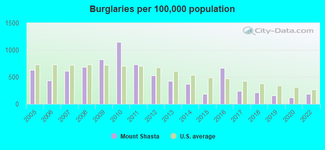 Burglaries per 100,000 population