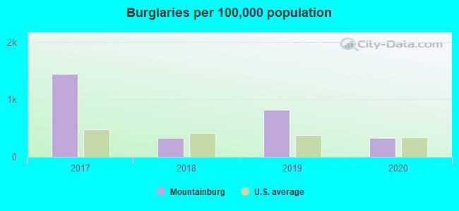 Burglaries per 100,000 population