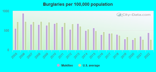 Burglaries per 100,000 population