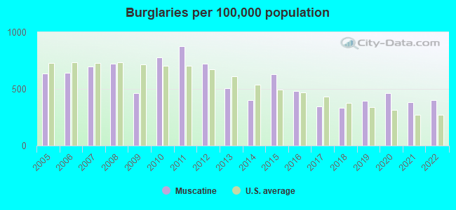 Burglaries per 100,000 population