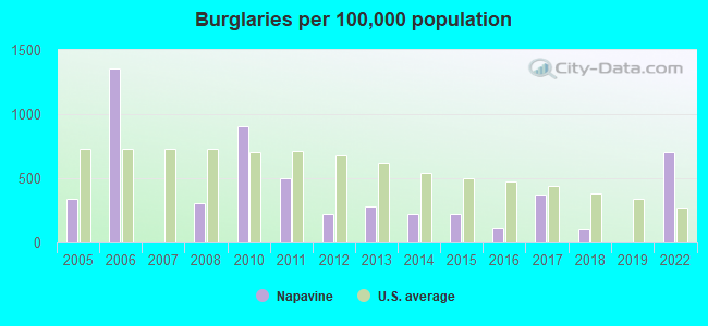 Burglaries per 100,000 population