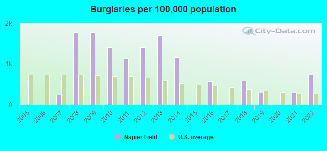 Burglaries per 100,000 population