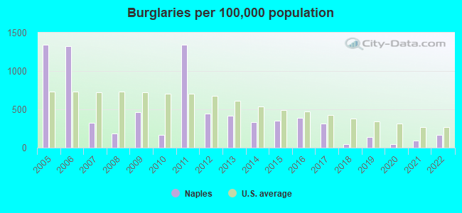 Burglaries per 100,000 population