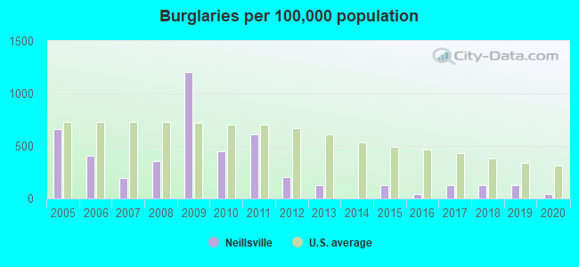 Burglaries per 100,000 population