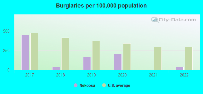 Burglaries per 100,000 population