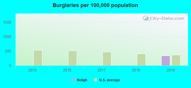 Burglaries per 100,000 population