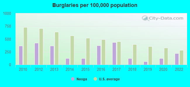 Burglaries per 100,000 population