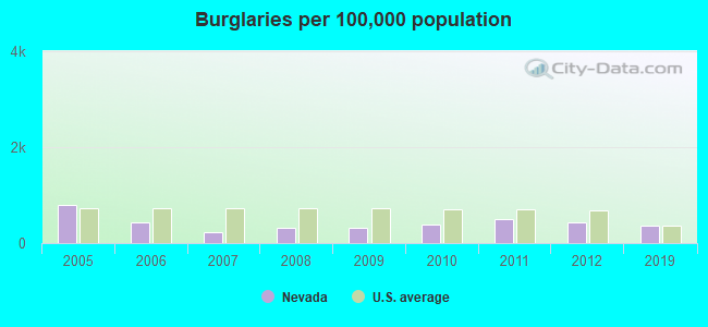 Burglaries per 100,000 population